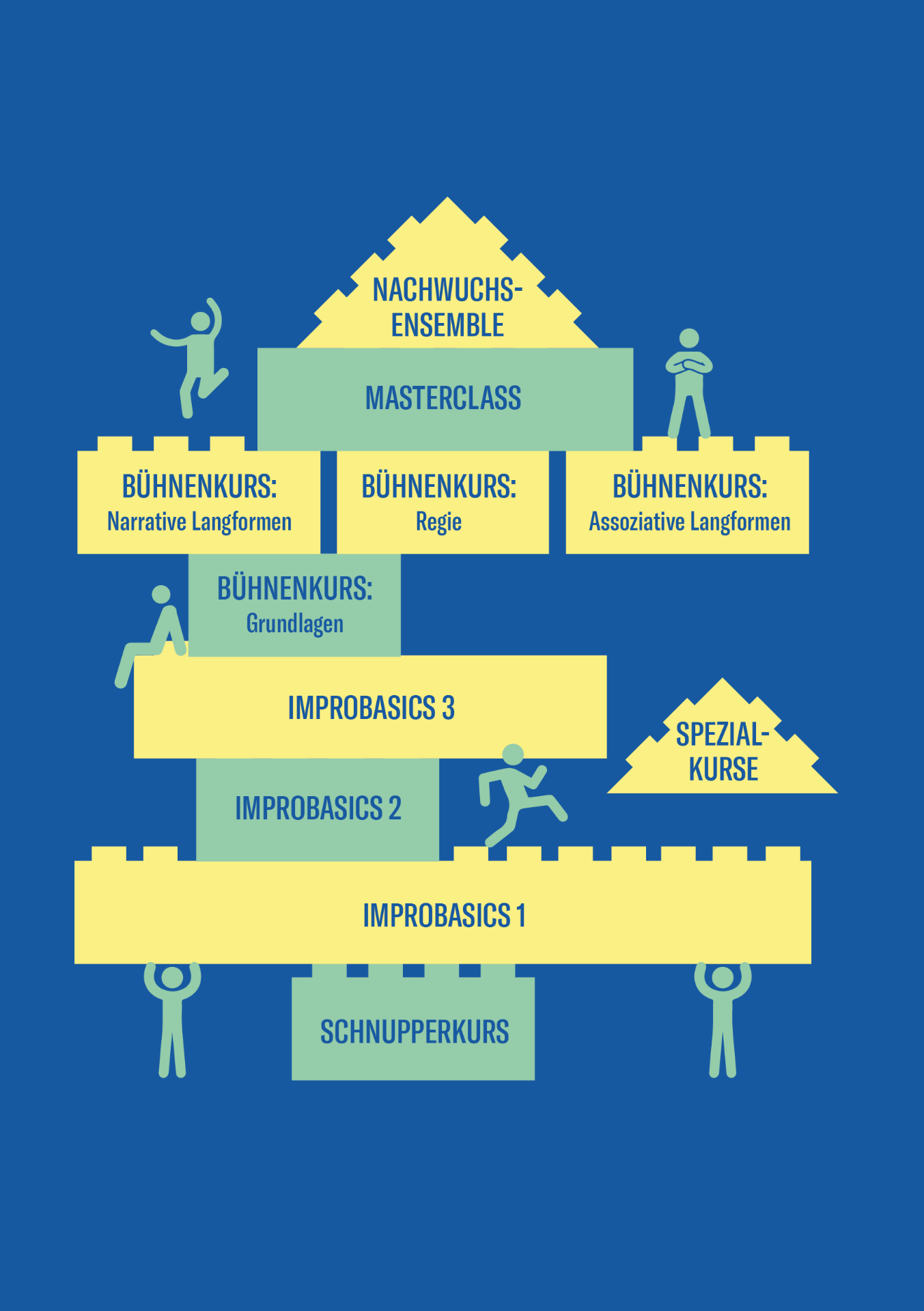 Kursstruktur Pyramide